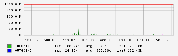 Weekly View Graph