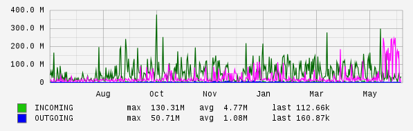 Yearly View Graph