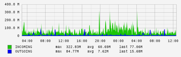 Daily View Graph