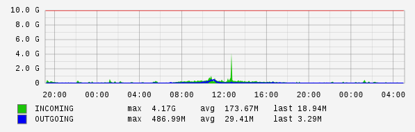 Daily View Graph
