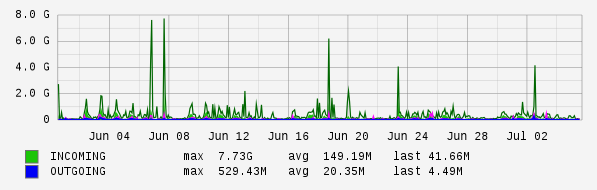 Monthly View Graph