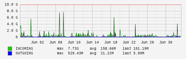 Monthly View Graph