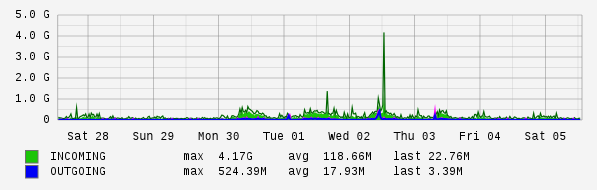 Weekly View Graph