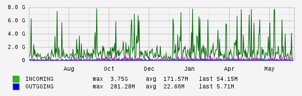 Yearly View Graph