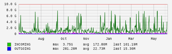 Yearly View Graph