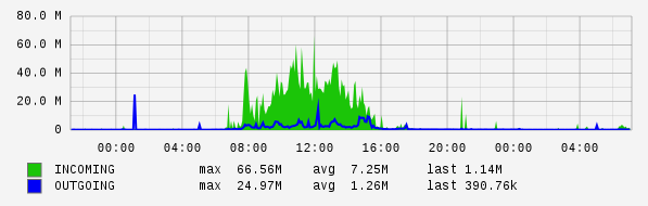 Daily View Graph