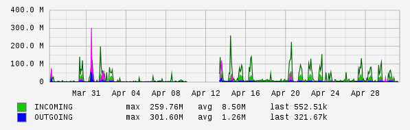 Monthly View Graph
