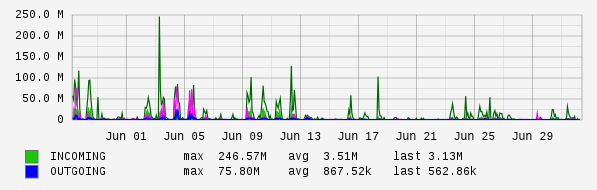 Monthly View Graph