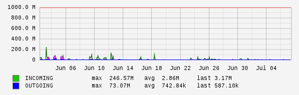 Monthly View Graph