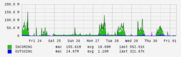 Weekly View Graph
