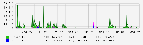 Weekly View Graph