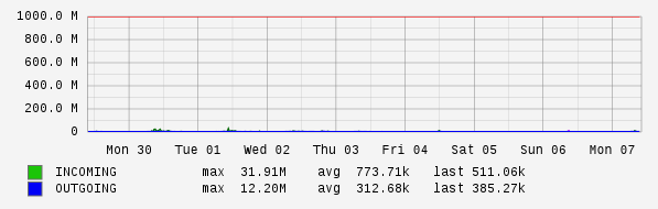 Weekly View Graph