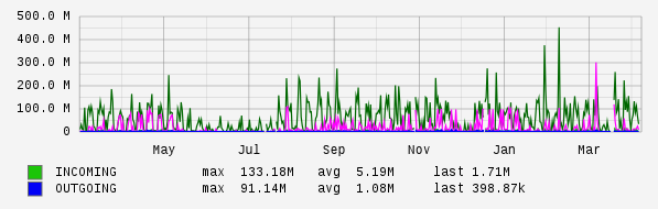 Yearly View Graph