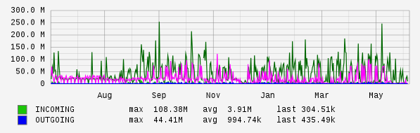 Yearly View Graph