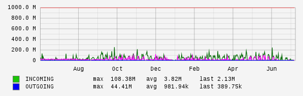 Yearly View Graph