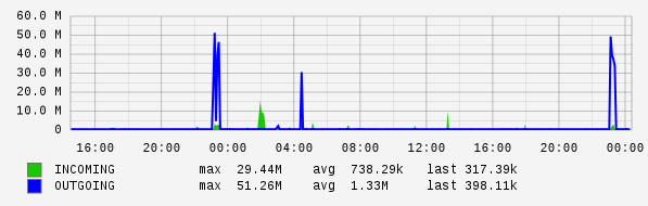 Daily View Graph