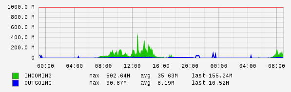 Daily View Graph