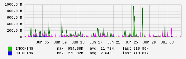 Monthly View Graph