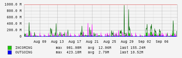 Monthly View Graph