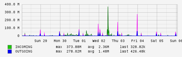 Weekly View Graph