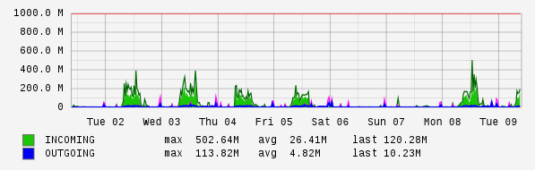 Weekly View Graph