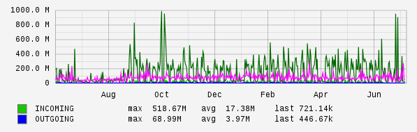 Yearly View Graph