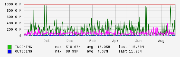 Yearly View Graph