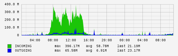 Daily View Graph