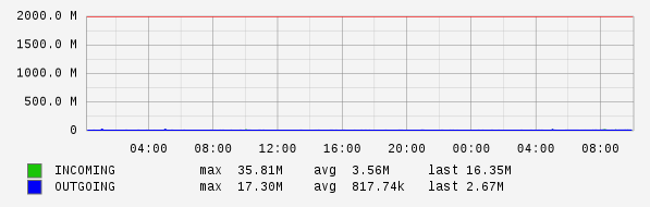 Daily View Graph