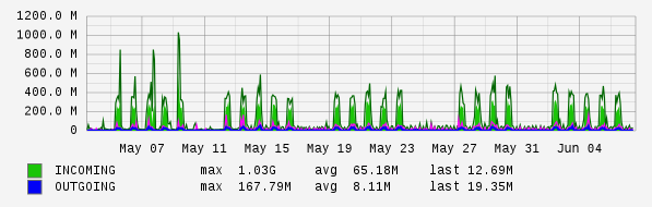 Monthly View Graph