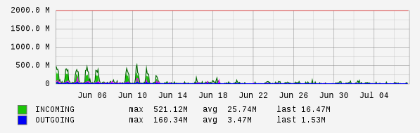 Monthly View Graph