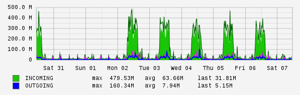 Weekly View Graph