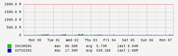 Weekly View Graph