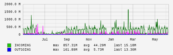 Yearly View Graph