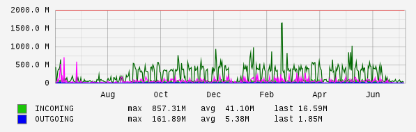 Yearly View Graph