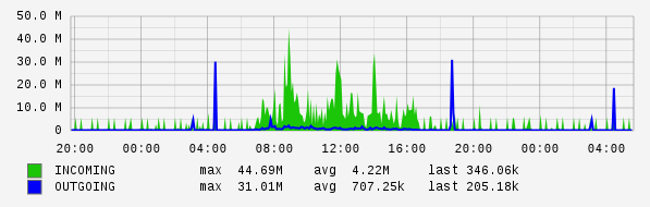 Daily View Graph