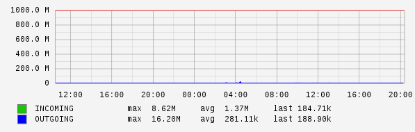 Daily View Graph