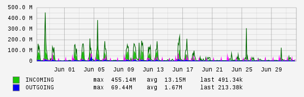 Monthly View Graph