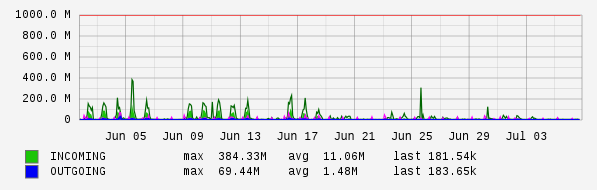 Monthly View Graph