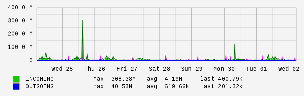 Weekly View Graph