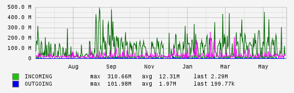 Yearly View Graph