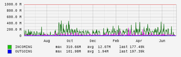 Yearly View Graph