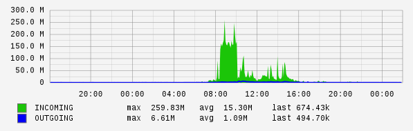 Daily View Graph