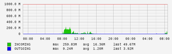 Daily View Graph