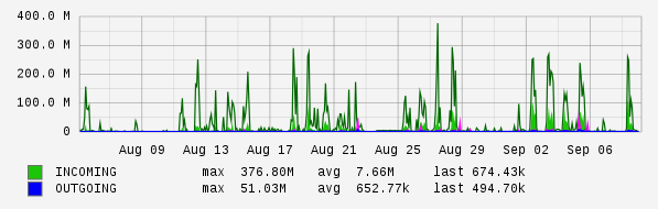 Monthly View Graph