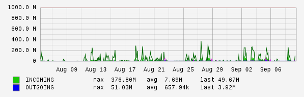 Monthly View Graph