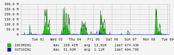 Weekly View Graph