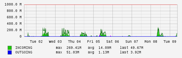 Weekly View Graph