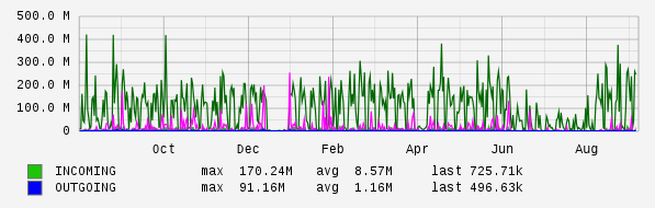 Yearly View Graph