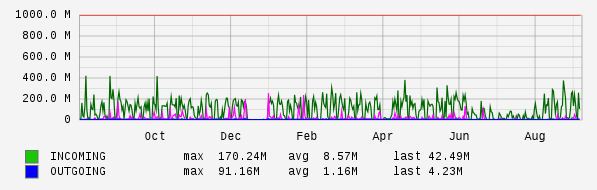 Yearly View Graph